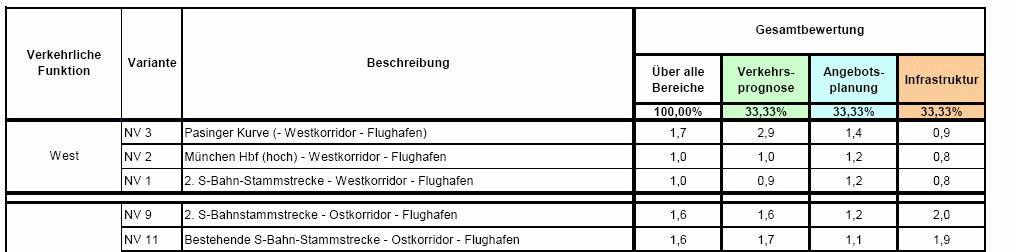 Ergebnisse_Nahverkehr-Ausschnitt (c) Gutachten StMWIVT 29.1.2009